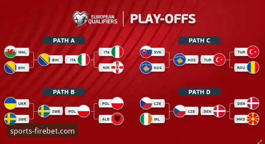 世预赛附加赛最新动态：波黑点球淘汰意大利，四星军团连续三届梦碎